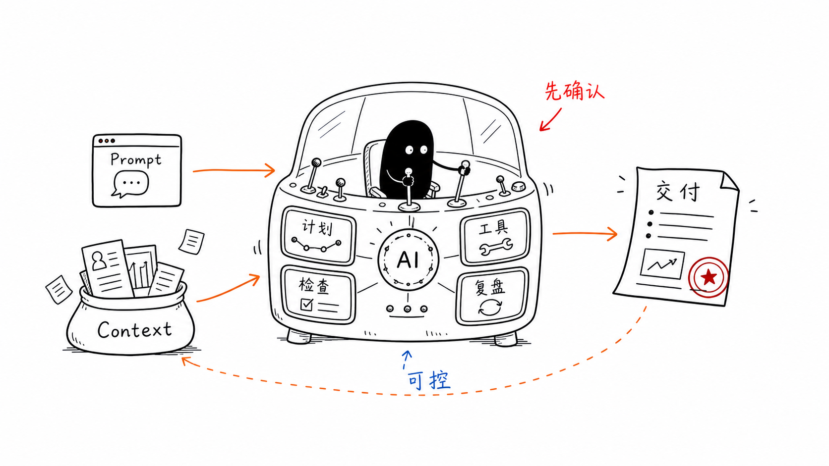 小黑在 Agent Harness 驾驶舱里操作计划、工具、检查和复盘模块。