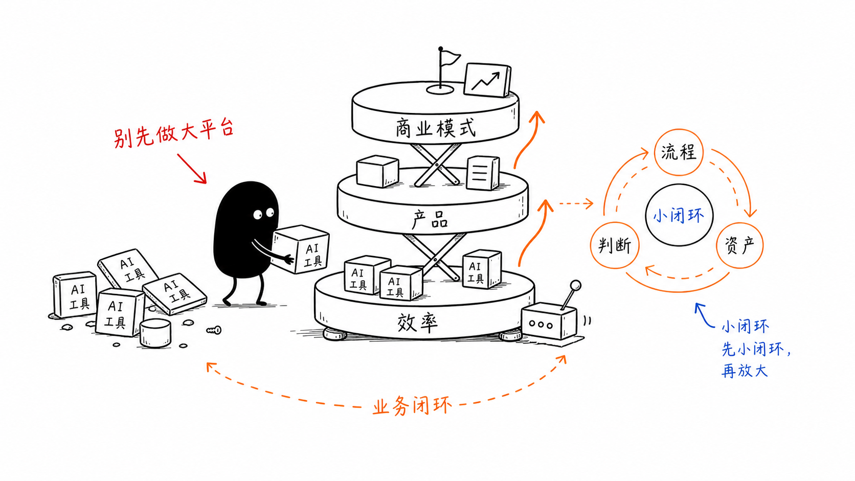 小黑把零散 AI 工具整理进效率、产品和商业模式三层结构。