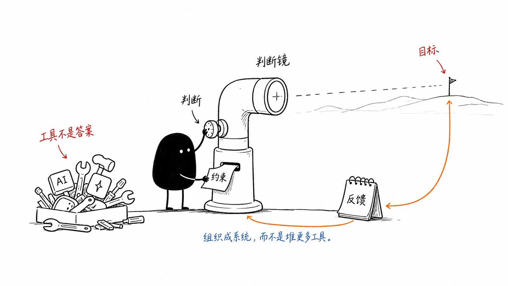 小黑调节判断镜，把目标、约束和反馈组织起来，而不是追逐工具堆。