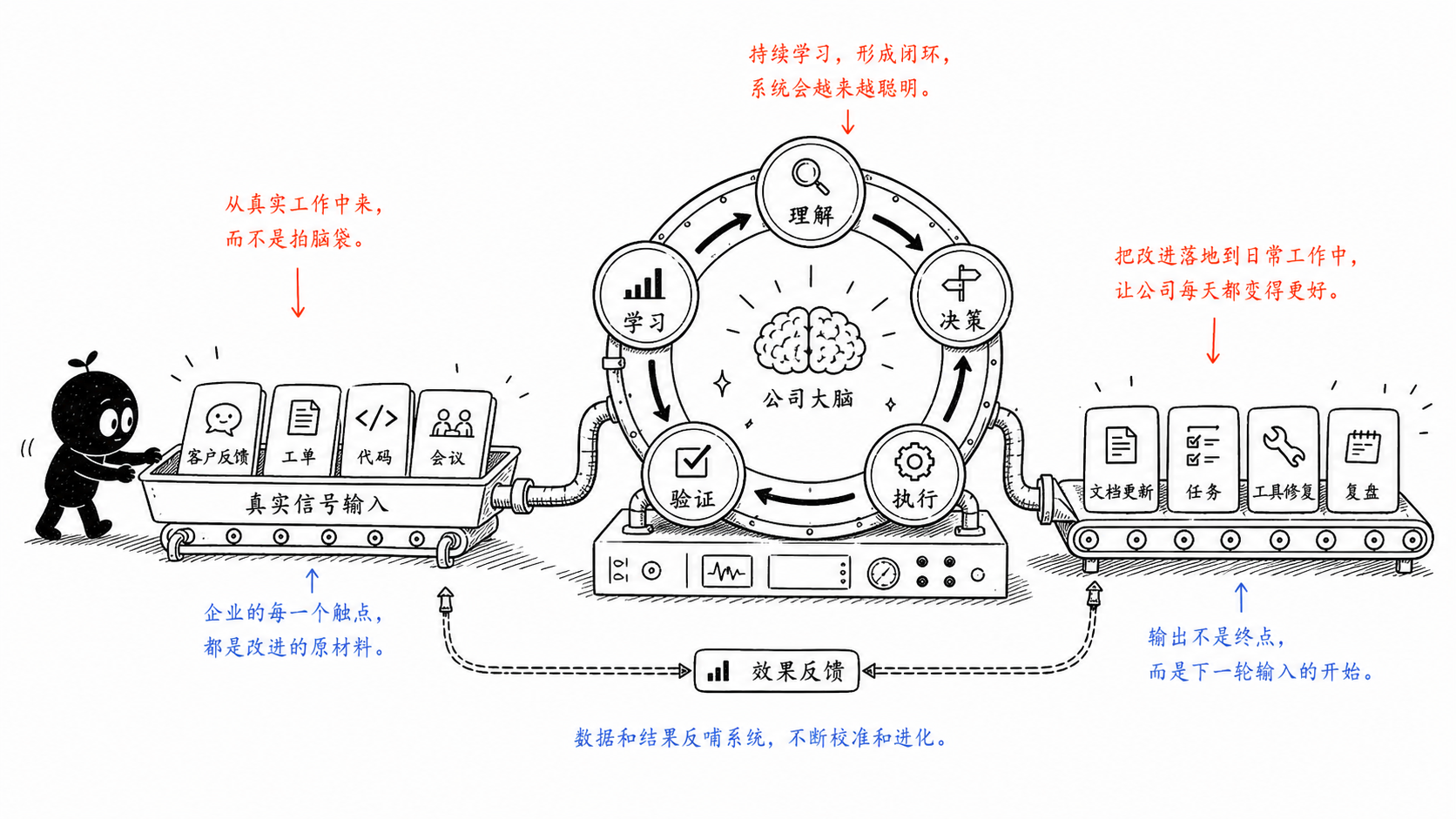 小黑把客户反馈、工单、代码和会议输入自我进化机器，输出文档更新、任务、工具修复和复盘。