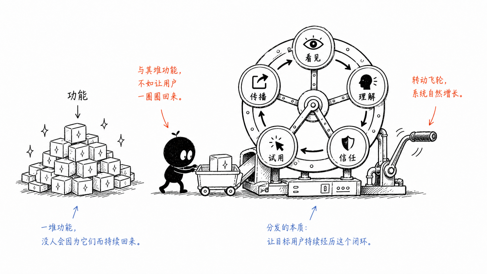 小黑推动看见、理解、信任、试用、传播的分发飞轮