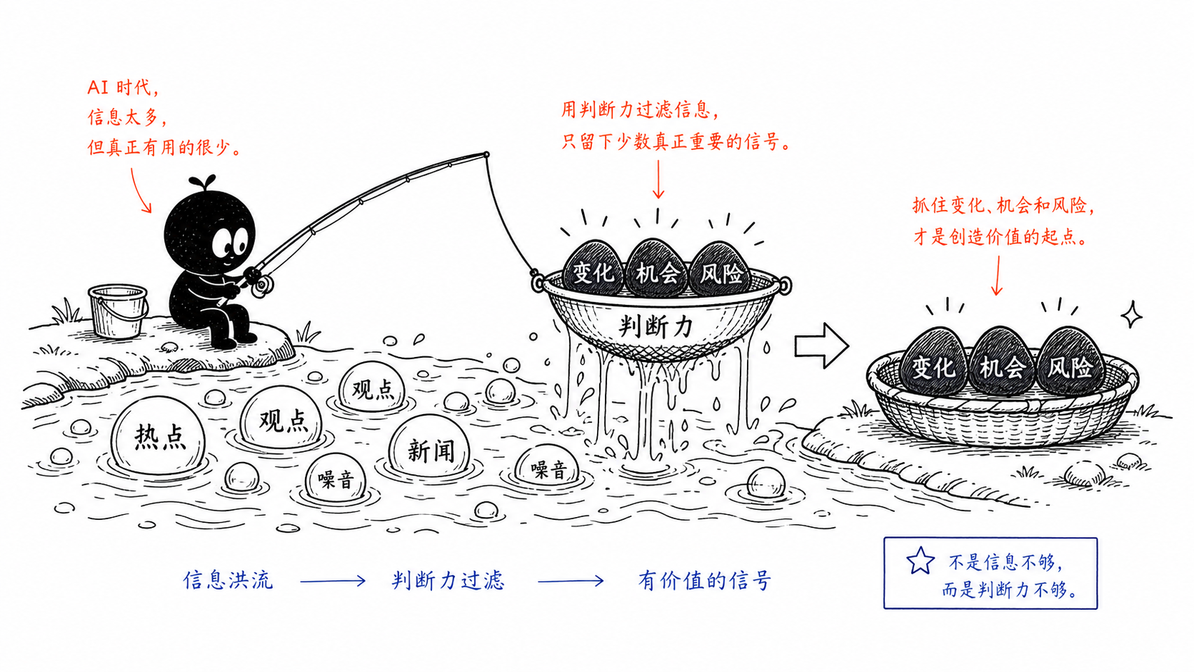 小黑在噪音河里用判断力筛子捞出变化、机会和风险三块信号石。