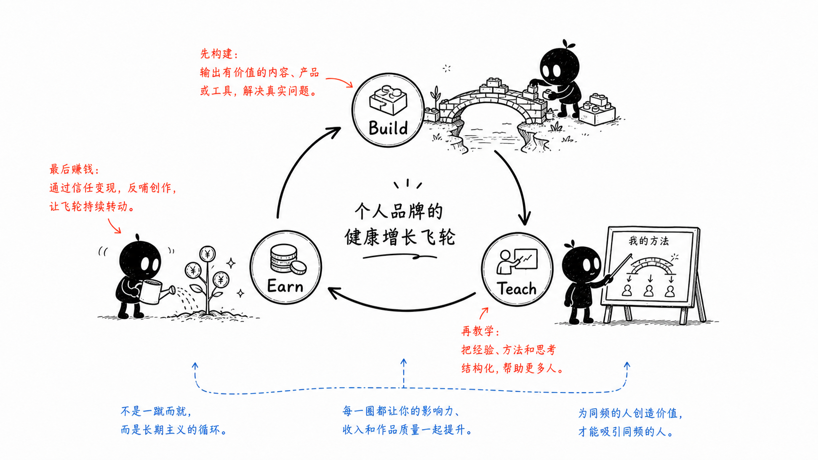 先构建,再教学,最后让信任自然变成收入。