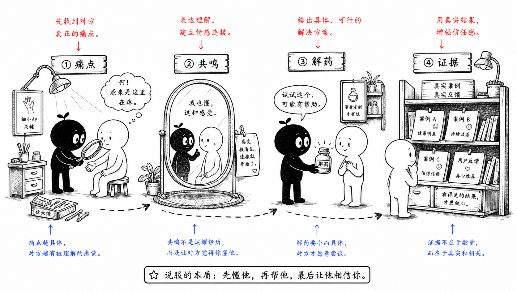 痛点、共鸣、解药、证据,构成一次有效说服。