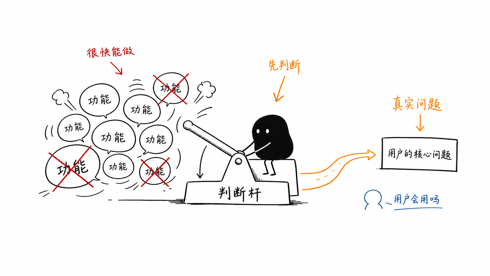 小黑压下判断杆，把功能泡泡筛成真实用户问题。
