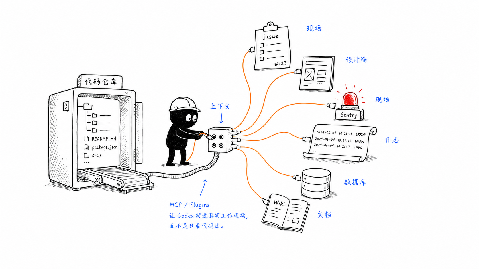 MCP 和 Plugins 把 Issue、设计稿、日志、数据库和文档接进真实工作现场。