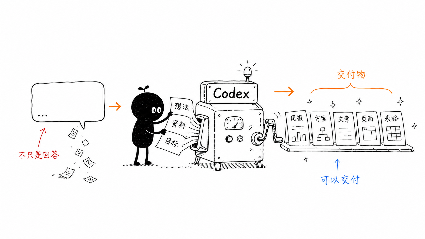 把想法、资料和目标交给 Codex,输出可以交付的工作结果。