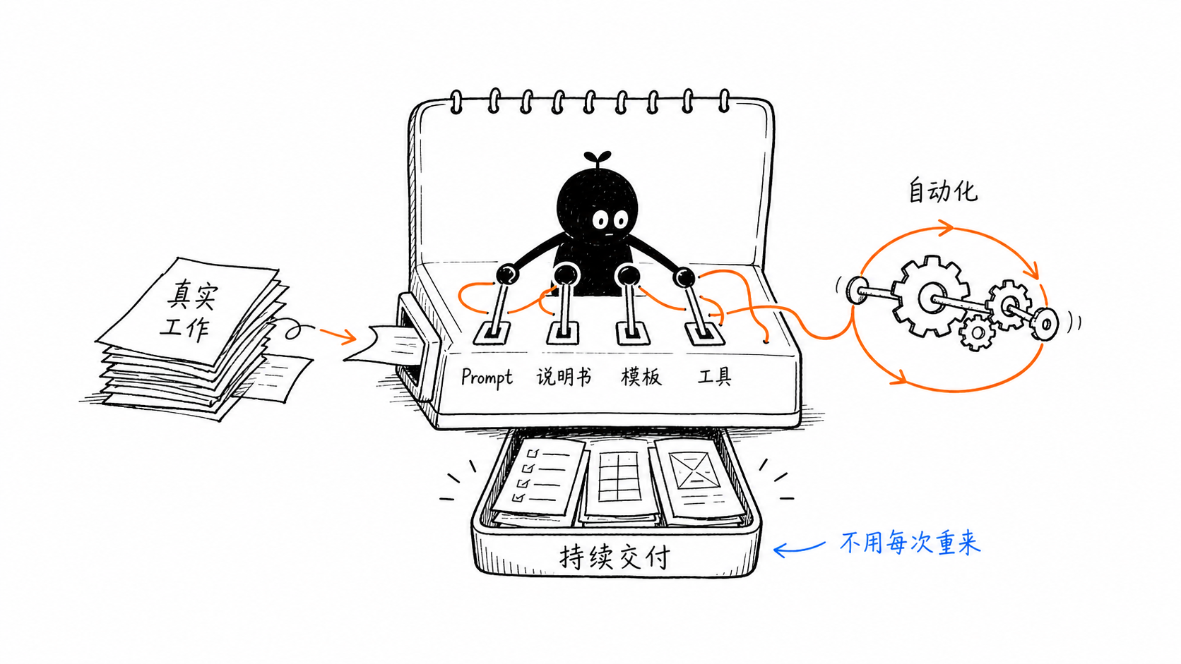 Prompt、说明书、模板和工具连接起来,才会变成长期 AI 工作系统。